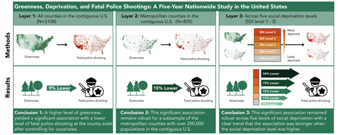 study findings