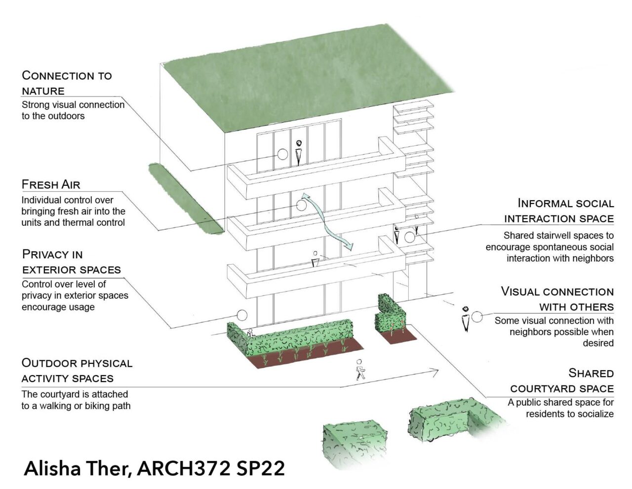 Axon diagram of housing with green space