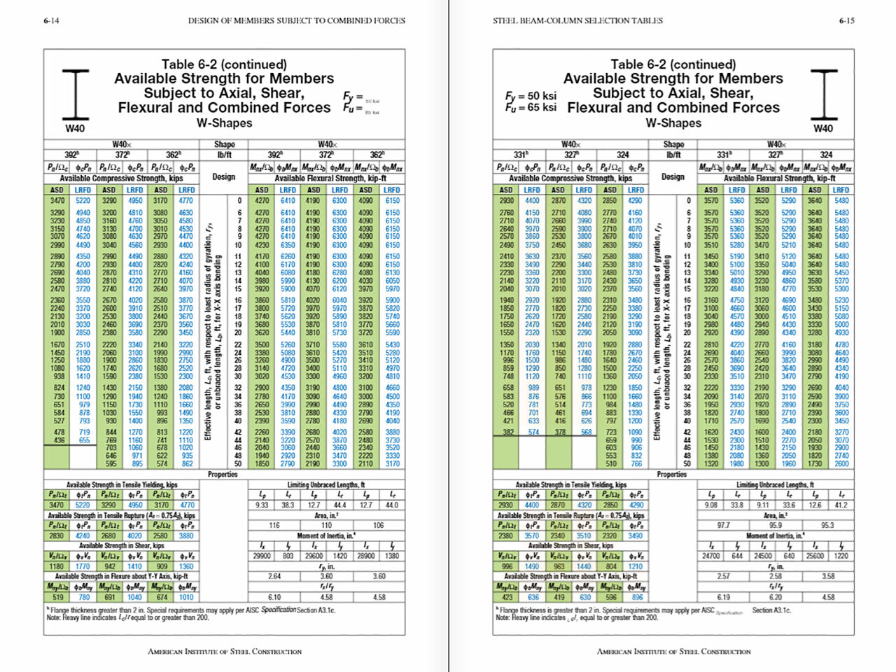 AISC Table 6-2