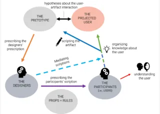 Diagram of user-artifact interaction