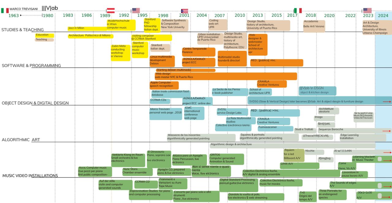 Info graphics CV 2024